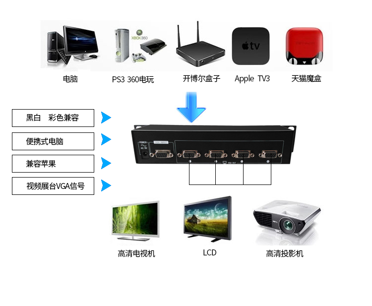 兼容所有VGA设备
