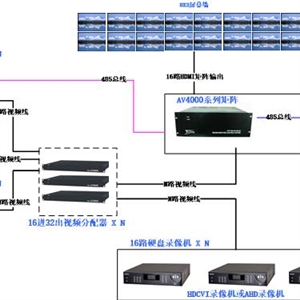 监控仿照视频矩阵主机信号