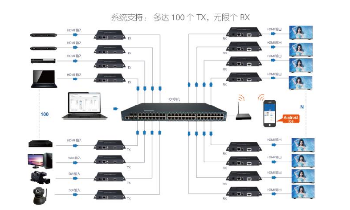 要怎么把一个信号源通过网线的方式分到30多个房间的显示屏呢? 要怎么把一个信号源通过网线的方式分到30多个房间的显示屏呢?