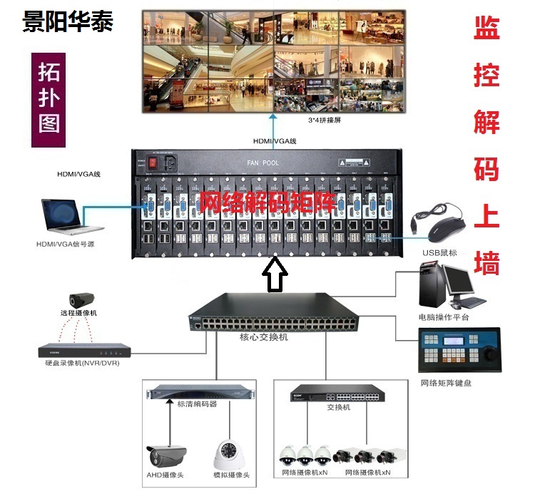 H.265体式9路视频解码器网络数字解码矩阵