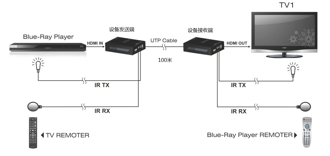 100米HDMI HDBaseT耽搁器传输器